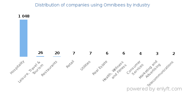 Companies using Omnibees - Distribution by industry