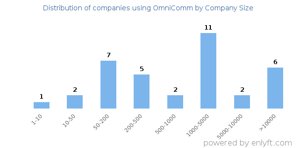 Companies using OmniComm, by size (number of employees)