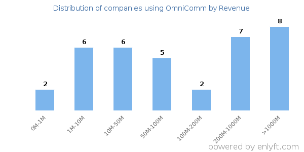 OmniComm clients - distribution by company revenue