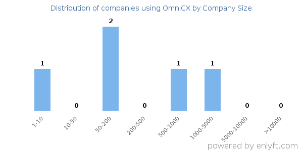 Companies using OmniCX, by size (number of employees)