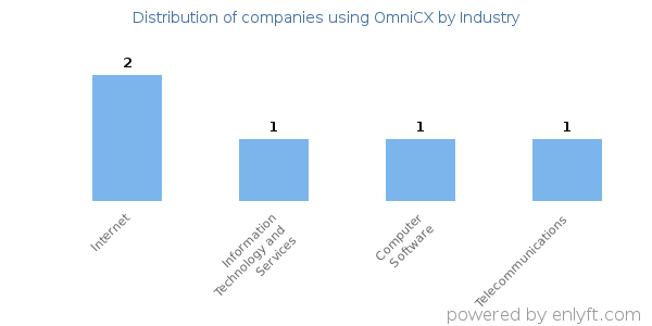 Companies using OmniCX - Distribution by industry