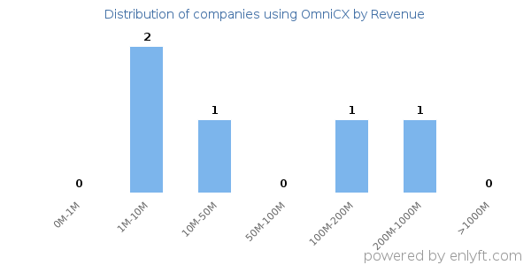 OmniCX clients - distribution by company revenue
