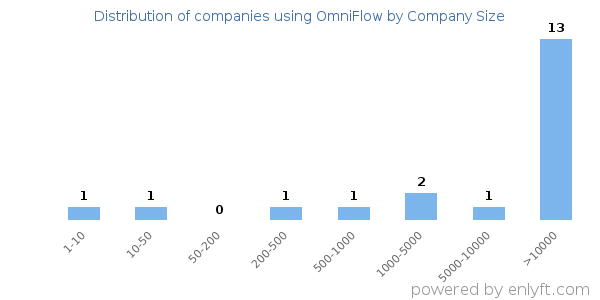 Companies using OmniFlow, by size (number of employees)
