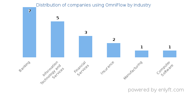 Companies using OmniFlow - Distribution by industry