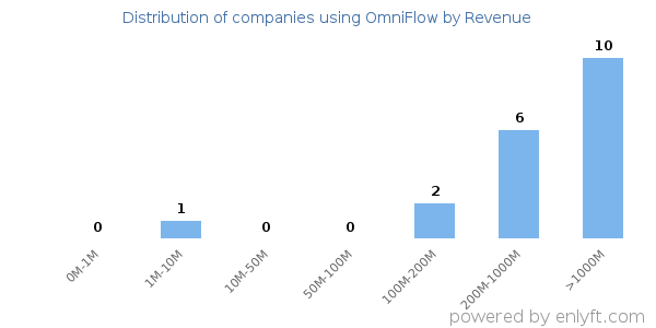 OmniFlow clients - distribution by company revenue