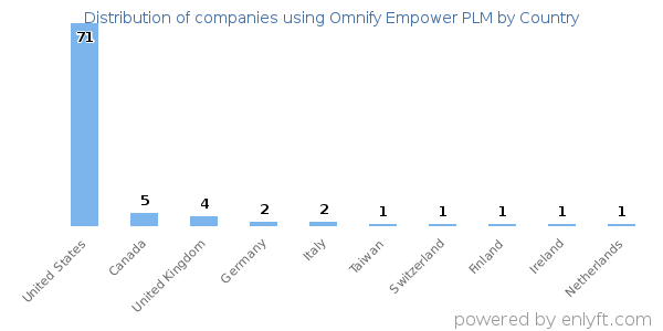 Omnify Empower PLM customers by country