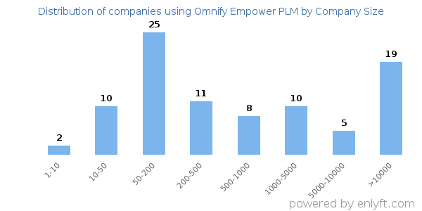 Companies using Omnify Empower PLM, by size (number of employees)