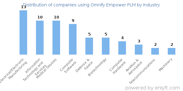 Companies using Omnify Empower PLM - Distribution by industry