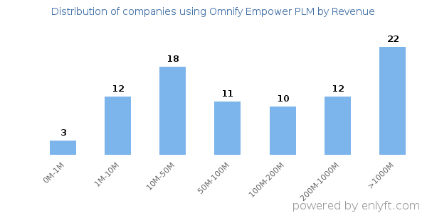 Omnify Empower PLM clients - distribution by company revenue