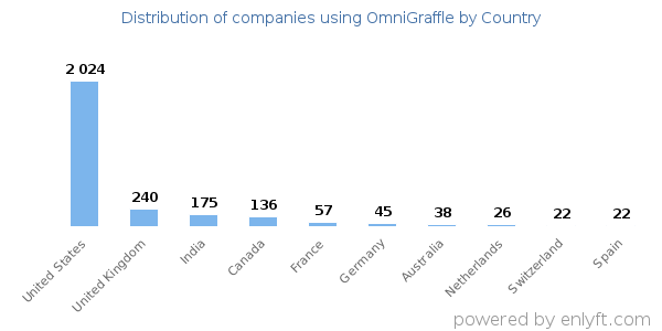 OmniGraffle customers by country