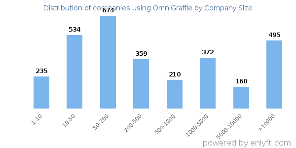 Companies using OmniGraffle, by size (number of employees)