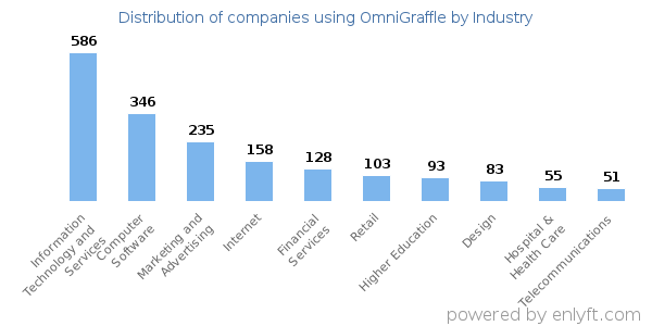 Companies using OmniGraffle - Distribution by industry