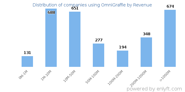 OmniGraffle clients - distribution by company revenue