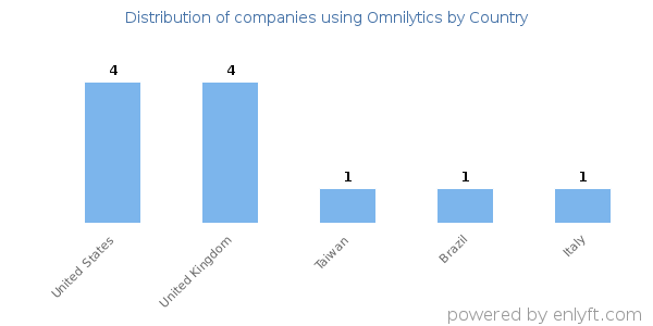Omnilytics customers by country