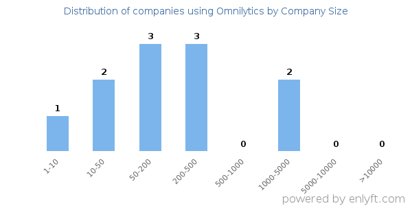 Companies using Omnilytics, by size (number of employees)
