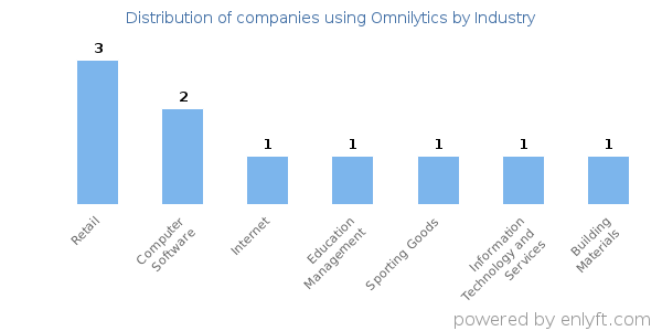 Companies using Omnilytics - Distribution by industry