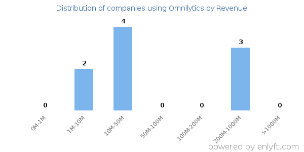 Omnilytics clients - distribution by company revenue