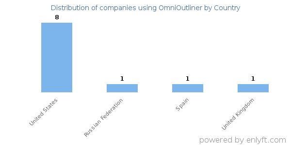 OmniOutliner customers by country
