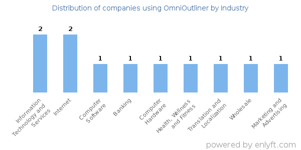 Companies using OmniOutliner - Distribution by industry