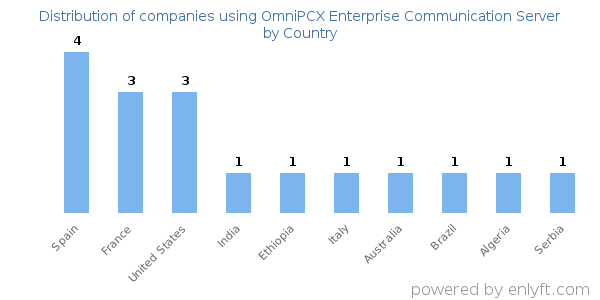OmniPCX Enterprise Communication Server customers by country