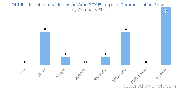 Companies using OmniPCX Enterprise Communication Server, by size (number of employees)