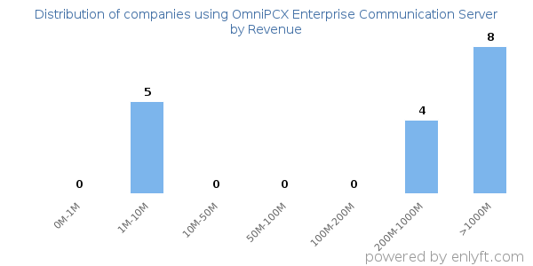 OmniPCX Enterprise Communication Server clients - distribution by company revenue