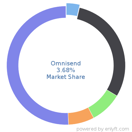 Omnisend market share in Marketing Automation is about 3.63%