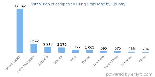 Omnisend customers by country