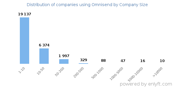 Companies using Omnisend, by size (number of employees)