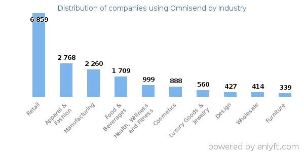 Companies using Omnisend - Distribution by industry