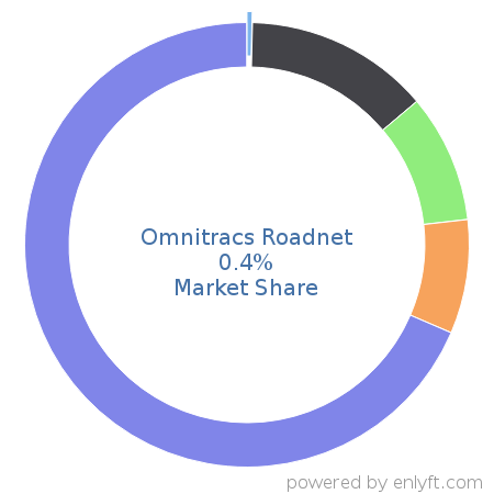 Omnitracs Roadnet market share in Transportation & Fleet Management is about 0.4%