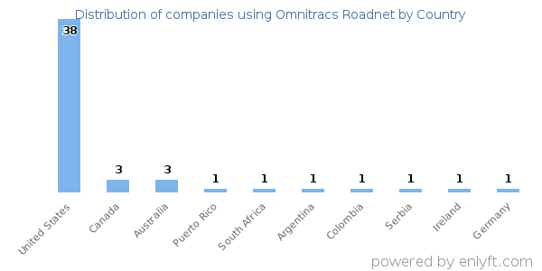 Omnitracs Roadnet customers by country