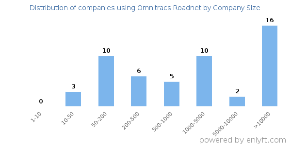 Companies using Omnitracs Roadnet, by size (number of employees)