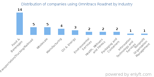 Companies using Omnitracs Roadnet - Distribution by industry
