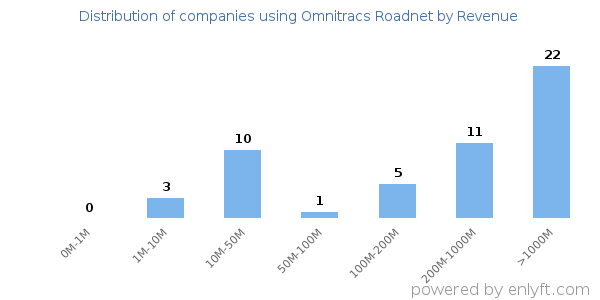 Omnitracs Roadnet clients - distribution by company revenue