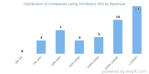 Omnitracs XRS clients - distribution by company revenue