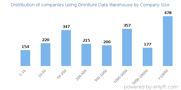 Companies using Omniture Data Warehouse, by size (number of employees)