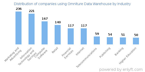 Companies using Omniture Data Warehouse - Distribution by industry