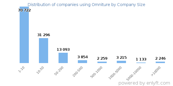 Companies using Omniture, by size (number of employees)