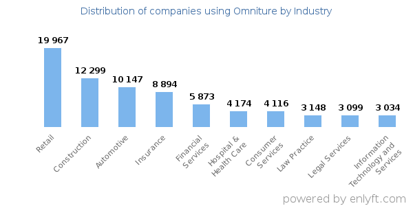 Companies using Omniture - Distribution by industry