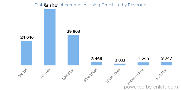 Omniture clients - distribution by company revenue