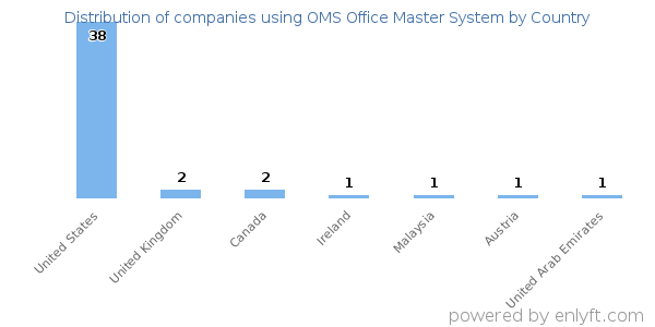 OMS Office Master System customers by country