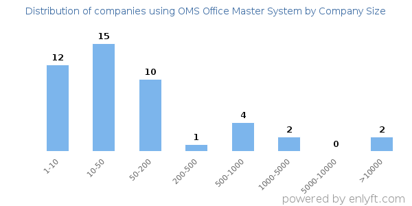 Companies using OMS Office Master System, by size (number of employees)