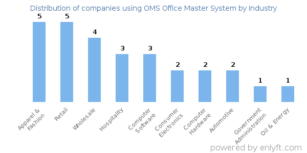 Companies using OMS Office Master System - Distribution by industry