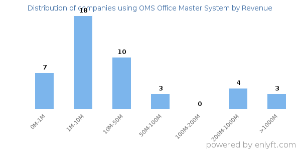 OMS Office Master System clients - distribution by company revenue