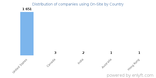 On-Site customers by country