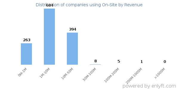 On-Site clients - distribution by company revenue