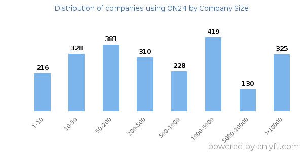 Companies using ON24, by size (number of employees)