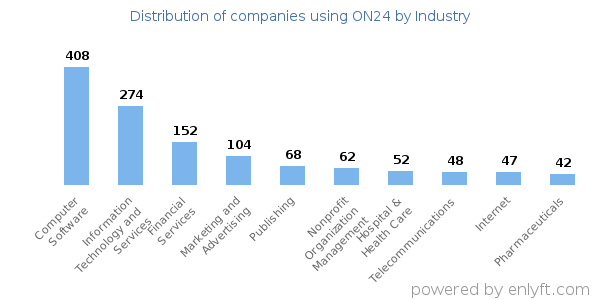 Companies using ON24 - Distribution by industry