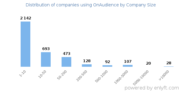 Companies using OnAudience, by size (number of employees)